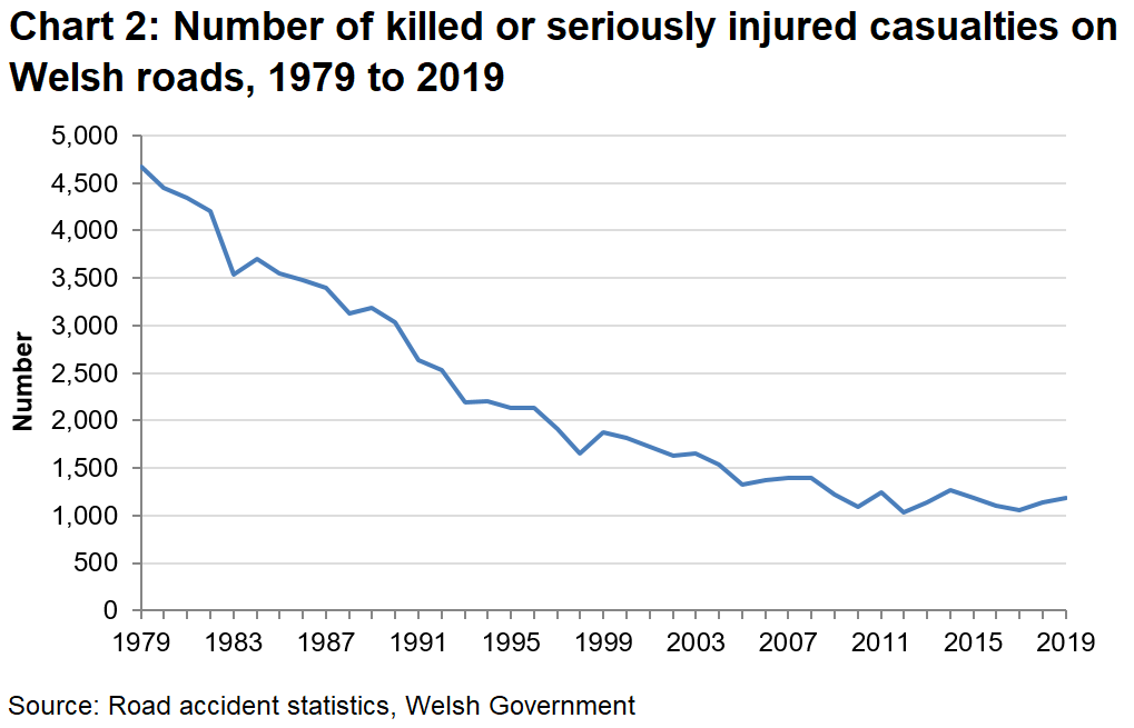 Police Recorded Road Accidents: 2019 | GOV.WALES